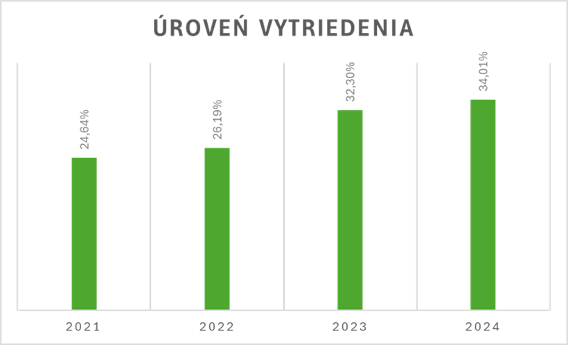 Úroveň vytriedenia v rokoch: 2021 - 24,64 %; 2022- 26,19 %; 2023 - 32,30 %; 2024 - 34,01 %